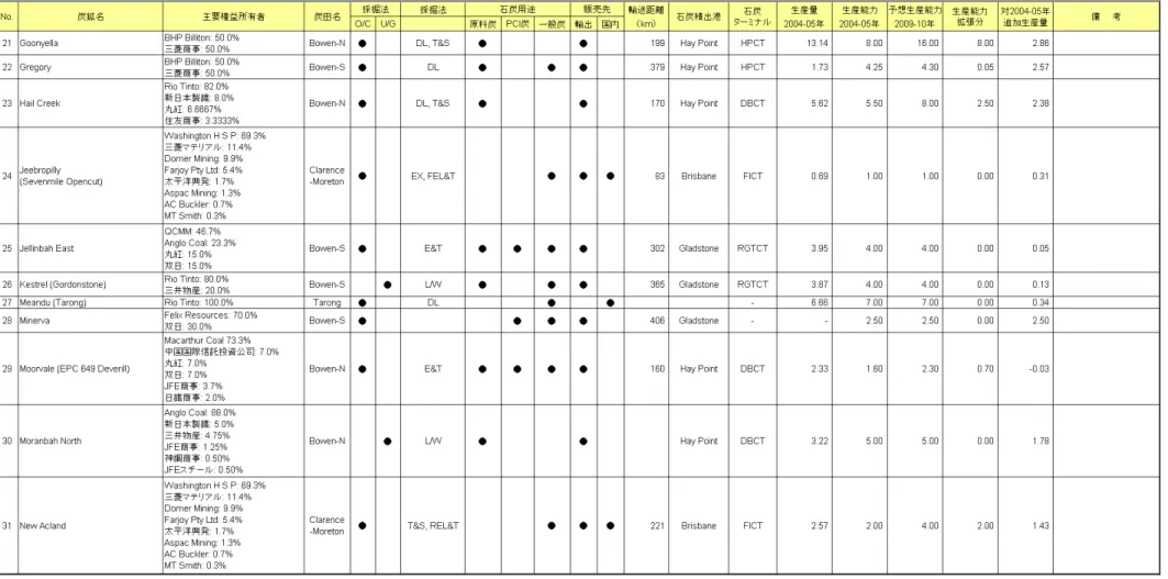 表 2-2  QLD 州における既存炭鉱拡張による追加可能生産量（2） 