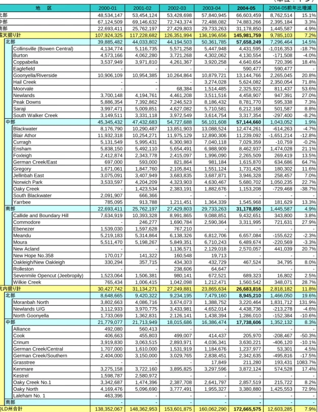 表 1-1  QLD 州の石炭生産推移（地区別、採掘別、炭鉱別）  （単位：トン）  2000-01 2001-02 2002-03 2003-04 2004-05 48,534,147 53,454,124 53,428,698 57,840,945 66,603,459 8,762,514 15.1% 67,124,509 69,146,632 72,743,374 72,488,082 74,883,266 2,395,184 3.3% 22,693,411 25,762,197 27,429,803