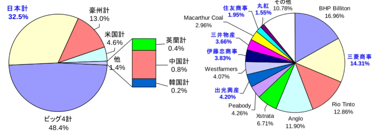 図 1-3  QLD 州の国別最終権益所有会社別生産量（2004-05 年度）  ビッグ4計 48.4% 中国計0.8%韓国計0.2%他1.4%豪州計13.0%日本計32.5%米国計4.6%英蘭計0.4% （出所）各種資料より日本エネルギー経済研究所が作成  図 1-4 に日本企業による業種別会社別生産量を示したが、商社系が 8 社で 46.0 百万トン （構成比 79.9%）、資源系が 2 社で 7.7 百万トン（同 13.7%）、電力系が 2 社で 2.3 百万ト ン（同 4.5%）、そして鉄鋼系（鉄鋼
