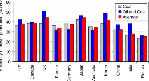 図 1-1  2005 年における各国の発電効率の比較（CHP を含む） 