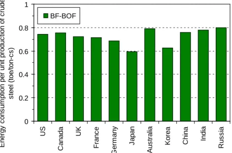 図 2-1  地域別の転炉鋼（BF-BOF）のエネルギー効率推計値 