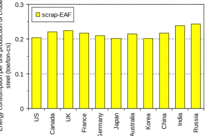 図 2-2  地域別のスクラップベース電炉鋼（scrap-EAF）のエネルギー効率推計値 