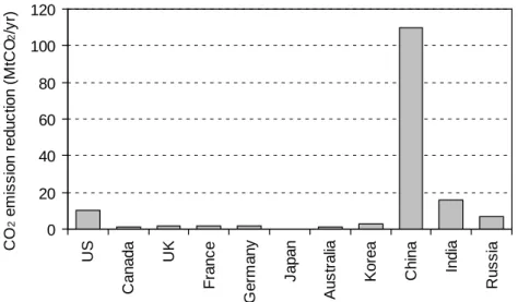 図 3-2  各国のセメント部門におけるエネルギー効率向上による CO 2 削減ポテンシャル 