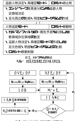 図 2 追跡人物決定・再確認モードの流れ Fig. 2 The ﬂow in pursuit person determination mode