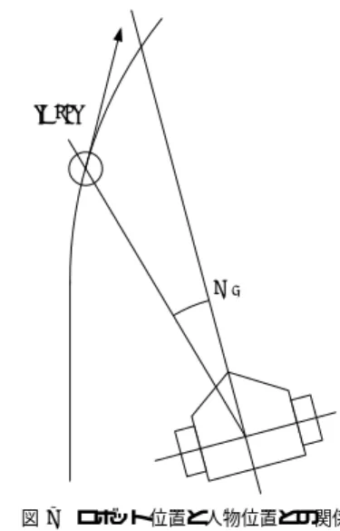 Fig. 7 Relation between a robot position and a person position は地面上に存在するという仮定を入れる．そうすると Y = 0 となるため変換が可能となる．その変換式は (4) を使って表される．                          X = sf xZ=s yf sin θ + cos θ  + βs=αy f cos θ−sinθ (4) 3.2.3 ロボット移動のための速度設定 人