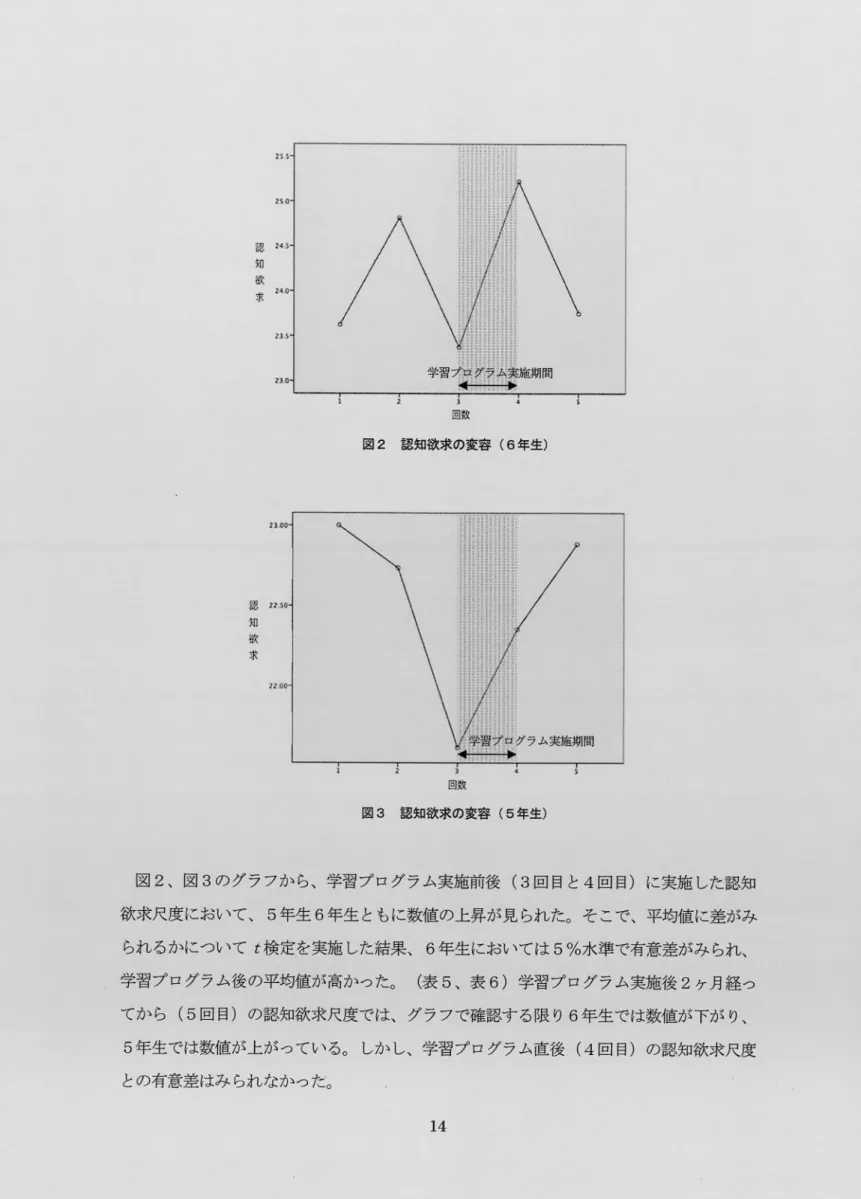 図 2  認知欲求の変容 (6年 生 ) グラム糊 間 醸 図 3  認知欲求の変容 (5年 生 ) 図 2、 図 3の グラフから、学習 プログラム実施前後 (3回 日と 4回 目 )に 実施 した認知 欲求尺度において、 5年 生 6年 生 ともに数値の上昇が見 られた。そ こで、平均値に差がみ られ るかについて ι検定を実施 した結果、 6年 生においては 5%水 準で有意差がみ られ、 学習プログラム後の平均値が高かつた。 (表 5、 表 6)学 習 プログラム実施後 2ヶ 月経つ てか ら (5