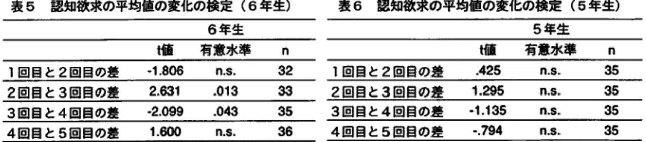表 5  認知欲求の平均値の変化の検定 (6年 生 ) 表 6  認知欲求の平均値の変化の検定 (5年 生 ) 6年 生 5年 生 t値    有憲水準 tlit   有意水準 1回 目と 2回 目の差    ‐ 1・ 806 1回 目と 2回 目の差 2回 日と 3回 目の差 2回 目と 3回 目の整   1.295 3回 目と 4回 目の差    ・2.099 3回 日と 4回 目の差    ‐ 1.135 4回 日と 5回 目の差 1.600 4回 日と 5回 目の差    い .794 (3)子 ど