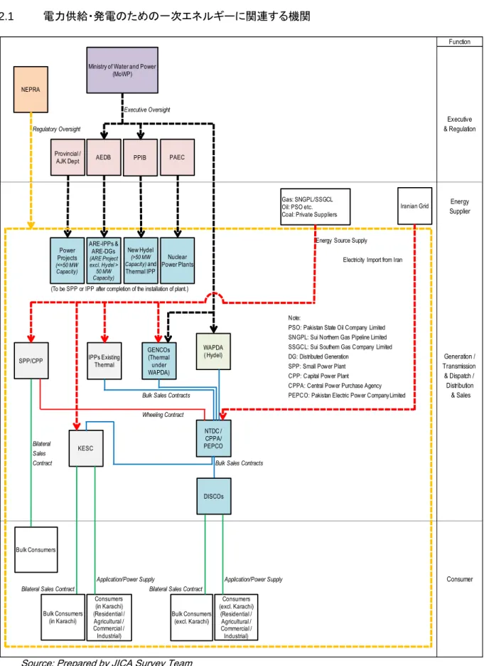 図  2.1-1   電力供給関係組織 