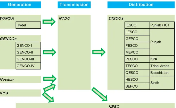 図 2.3.1-1    発電・送電・配電までの電力の流れ 