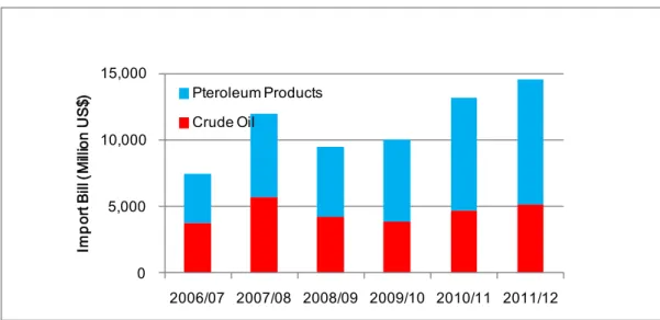 図 3.2.3-1    石油・石油商品のセクター別の消費割合 0 5,000 10,000 15,000  2006/07 2007/08 2008/09 2009/10 2010/11 2011/12Import Bill (Million US$)Pteroleum Products
