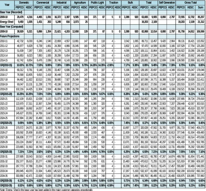 表 5.2-3  販売電力量予測 