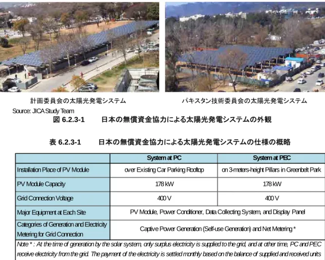 図 6.2.3-1   日本の無償資金協力による太陽光発電システムの外観  表 6.2.3-1   日本の無償資金協力による太陽光発電システムの仕様の概略  引き渡し後に、以下の問題が見つかった。  双方向電力量計の記録における問題  (その後の調整により 2012 年 4 月以降は問題解消)  データ収集装置に保存されたデータの問題 (2012 年 6 月・7 月に修正)  今次調査において調査団はデータ収集装置に蓄積されたデータをレビューしたが、データ収集装 置のソフトウェアの修正がなされたにも関わらず
