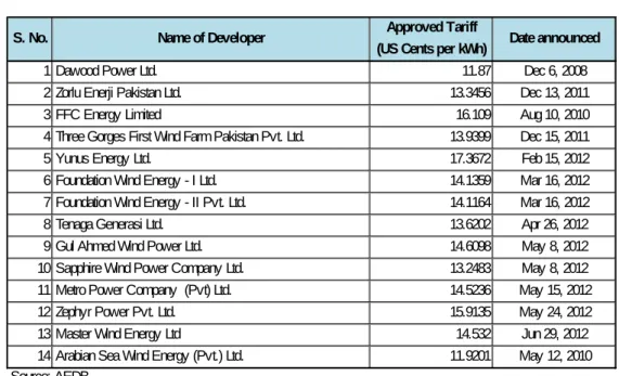 表 6.3.1-1   NEPRA に承認された買取価格 