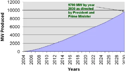 図 6.3.2-1 に示すように、9,700 MW の開発を行うとしている。 