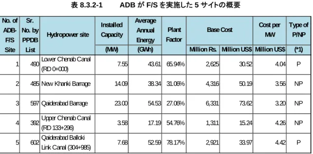 表 8.3.2-1   ADB が F/S を実施した 5 サイトの概要 