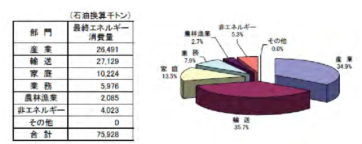 表 1.3.1-6  部門別エネルギー消費（2007 年） 