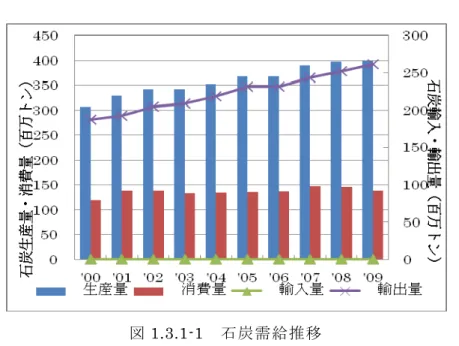 表 1.3.1-7  世界の主要な石炭輸出国（2009 年推定値、単位：百万 t）  一般炭（燃料 原料炭（粘結 合計 オーストラリア 134 125 259 インドネシア 200 30 230 ロシア 105 11 116 コロンビア 69 - 69 南アフリカ共和国 66 1 67 米国 20 33 53 カナダ 7 21 28