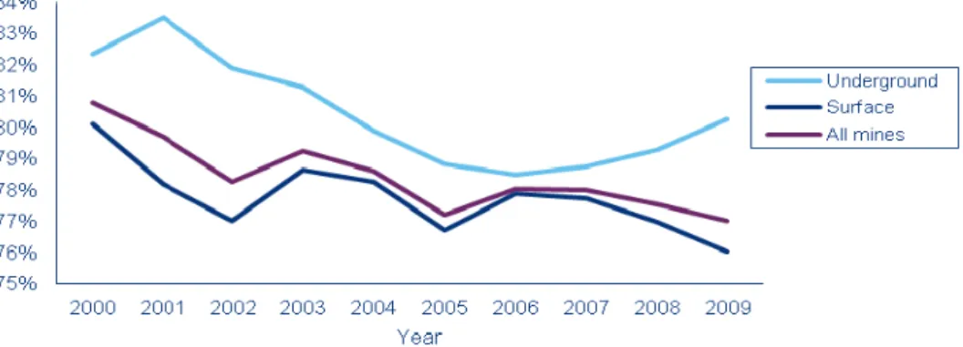 図 1.3.1-3  採掘方式別の実収率推移  （出典：WoodMackenzie, 2010）  2008 年において褐炭を除く FOB コストは 2007 年から 10.7 %上昇し、61A$（4,900 円） /t となった。なかでも労務費が 7.9 %、露天採掘資材は 11.5 %、燃料費は 22.5 %上昇した。 2000～2008 年の期間では、労務費が年率 4.8 %上昇、露天採掘資材は年率 5 %、坑内採掘資 材は年率 4.2 %上昇している。燃料・油脂類や鉱山重機用タイヤ・資器材等の価格高