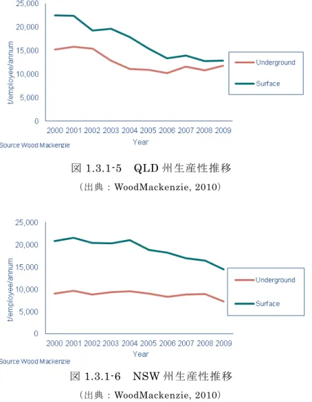 図 1.3.1-5  QLD 州生産性推移  （出典：WoodMackenzie, 2010）  図 1.3.1-6  NSW 州生産性推移  （出典：WoodMackenzie, 2010）  坑内採掘の能率は横這いで推移し、露天採掘での能率低下傾向は継続している。民間の探 鉱投資額は、 2007/2008 年度においてエネルギー・鉱物資源分野では 46.94 億 A$であったが 2008/2009 年度は前年度比 3.9 %増の 48.75 億 A$になった。石炭では 2.973 億 A$（約 240 