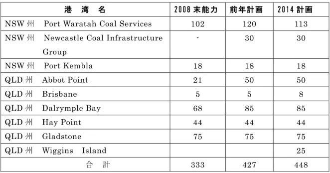 表 1.3.2-1  港湾インフラ拡張計画 