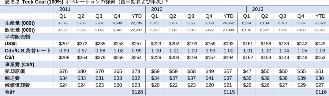 表 E-2  Teck Coal (100%) オペレーションの詳細（四半期および年次） 8