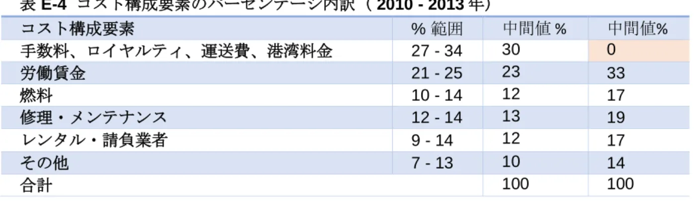 表  E-5  は Vista プロジェクトの Vista のキャッシュコスト構成要素（不変ドル、ロイヤルティ を含まない）を精炭ベース、FOB  Ridley ターミナル、10、20、30 年区切りの平均でまとめて いる。範囲は$61～$68pt である。 