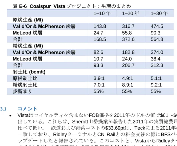 表 E-6  Coalspur Vista プロジェクト：生産のまとめ 