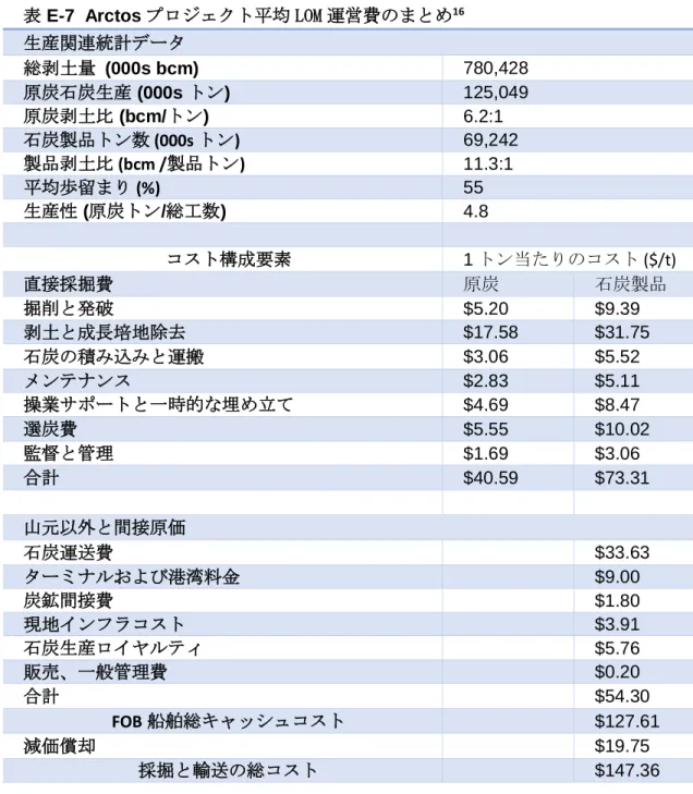 表 E-7  Arctos プロジェクト平均 LOM 運営費のまとめ 16 生産関連統計データ  総剥土量 (000s bcm)  780,428  原炭石炭生産 (000s トン)  125,049  原炭剥土比 (bcm/トン)  6.2:1  石炭製品トン数 (000s トン)  69,242  製品剥土比 (bcm /製品トン)  11.3:1  平均歩留まり (%)  55  生産性 (原炭トン/総工数)  4.8  コスト構成要素  1 トン当たりのコスト  ($/t)  直接採掘費  原炭  