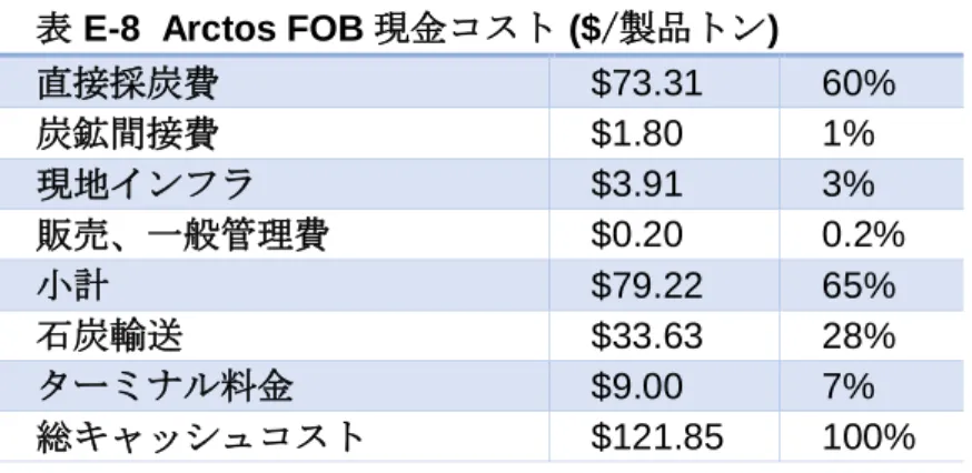 表 E-8  Arctos FOB 現金コスト ($/製品トン) 