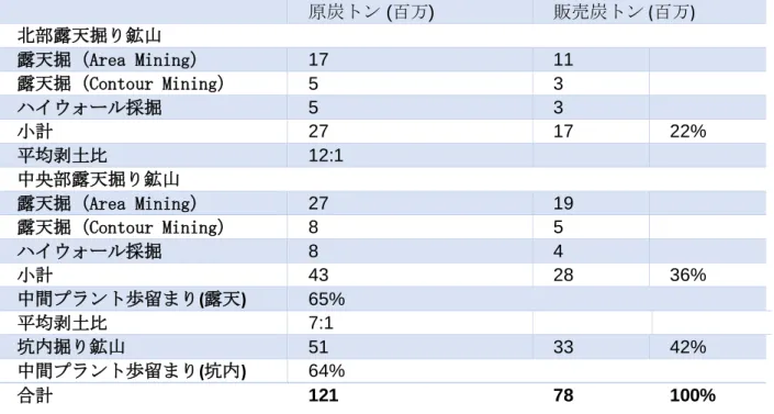 表 E-10  Carbon Creek LOM 操業費（$/トン、2012 年） 19
