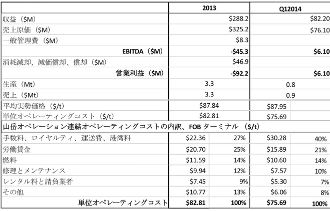 表 4：Sherritt の連結オペレーション実績（Coal Valley および Obed） 
