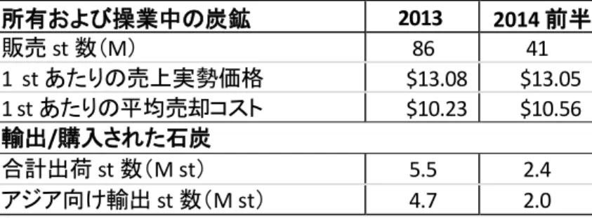 表 5：Cloud Peak Energy のオペレーション情報  所有および操業中の炭鉱  2013  2014 前半  販売 st 数（M）  86  41  1  st あたりの売上実勢価格  $13.08  $13.05  1 st あたりの平均売却コスト  $10.23  $10.56  輸出/購入された石炭  合計出荷 st 数（M st）  5.5  2.4  アジア向け輸出 st 数（M st）  4.7  2.0  2.5.2  現状（2014 年 9 月） Cloud  Peak は、自