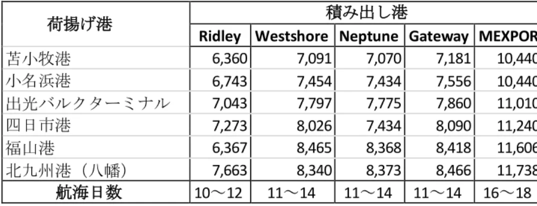 表 13：日本までの海上輸送の距離（km）