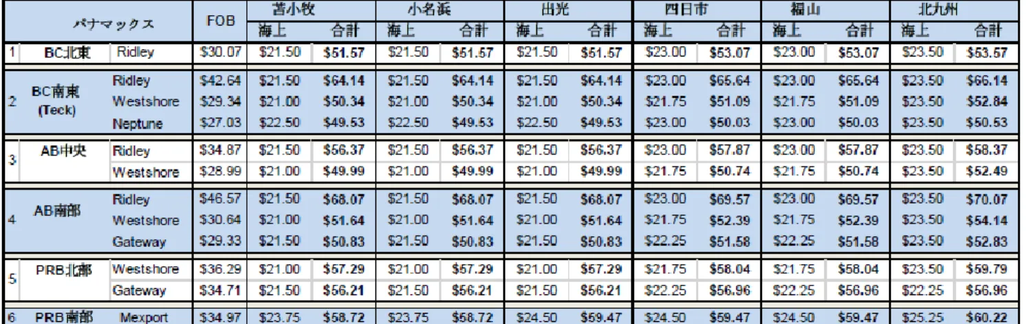 表 16：総輸送コスト US$/st（パナマックス船）－炭鉱から輸出先港湾まで 