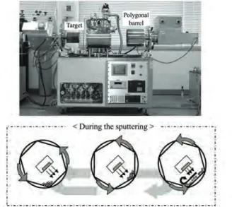 Figure 1 A photograph of the polygonal  barrel-sputtering system and a schematic  representation of the particle treatment process.