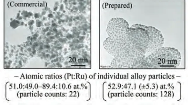 Figure 5 TEM images of Pt-Ru/C anode catalysts  for PEFCs with data of atomic ratios (Pt:Ru) of  individual alloy particles