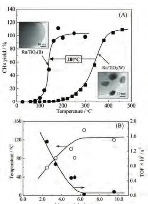 Figure 6 (A) Temperature dependence of the methane yield at methanation of CO 2  over Ru/TiO 2  samples