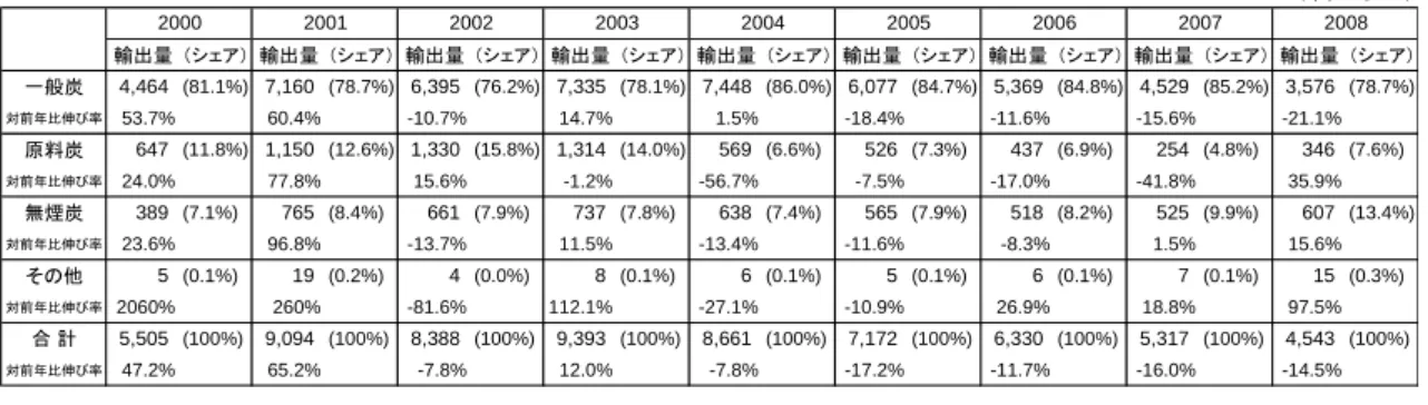 表 2-1  炭種別石炭輸出量の推移  （単位：万トン） 輸出量 （シェア） 輸出量 （シェア） 輸出量 （シェア） 輸出量 （シェア） 輸出量 （シェア） 輸出量 （シェア） 輸出量 （シェア） 輸出量 （シェア） 輸出量 （シェア） 一般炭 4,464 (81.1%) 7,160 (78.7%) 6,395 (76.2%) 7,335 (78.1%) 7,448 (86.0%) 6,077 (84.7%) 5,369 (84.8%) 4,529 (85.2%) 3,576 (78.7%) 対前年比伸び率