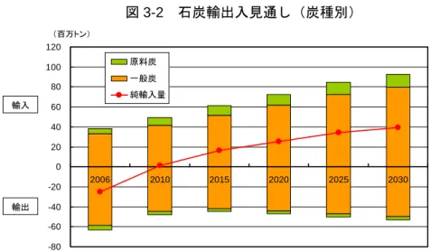 図 3-2  石炭輸出入見通し（炭種別）  -80-60-40-20 020406080100120 2006 2010 2015 2020 2025 2030（百万トン）原料炭一般炭純輸入量輸入輸出 出所：  実績は IEA データより、予測は IEEJ（財団法人  日本エネルギー経済研究所  石炭グループ）  3-4  他の石炭需給見通しとの比較    以下では、これまでに示した本調査の石炭需給見通しと米国エネルギー省 EIA（Energy  Information Administration）の“I