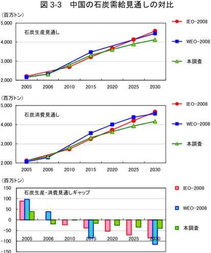図 3-3  中国の石炭需給見通しの対比  石炭生産見通し 2,0003,0004,0005,000 2005 2006 2010 2015 2020 2025 2030(百万トン) 　IEO-2008 　WEO-2008　本調査 石炭消費見通し 2,0003,0004,0005,000 2005 2006 2010 2015 2020 2025 2030(百万トン) 　IEO-2008 　WEO-2008　本調査 石炭生産・消費見通しギャップ -150-100-50050100150 2005 2006 