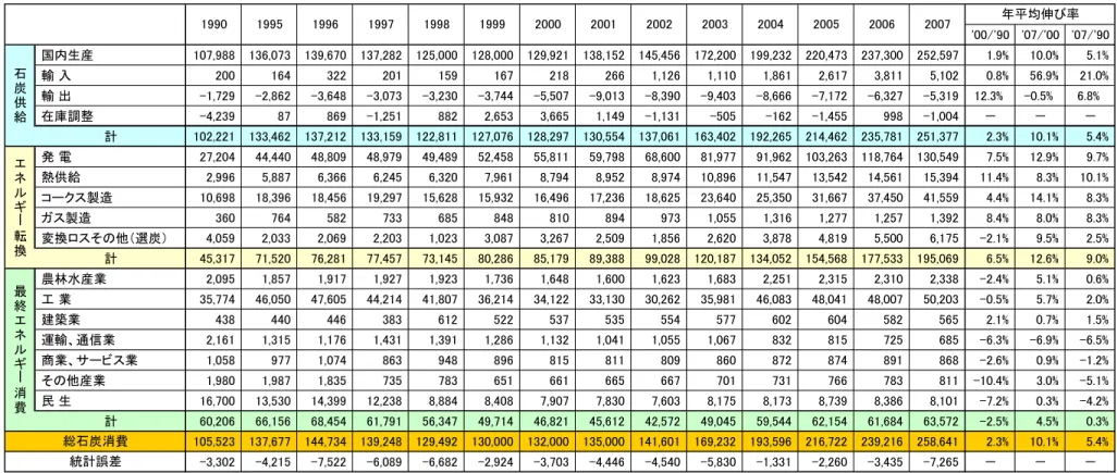 表 1-1  石炭需給バランス表  （単位：万トン） '00/'90 '07/'00 '07/'90  国内生産 107,988 136,073 139,670 137,282 125,000 128,000 129,921 138,152 145,456 172,200 199,232 220,473 237,300 252,597 1.9%  10.0%  5.1%   輸 入 200 164 322 201 159 167 218 266 1,126 1,110 1,861 2,617 3,811 5