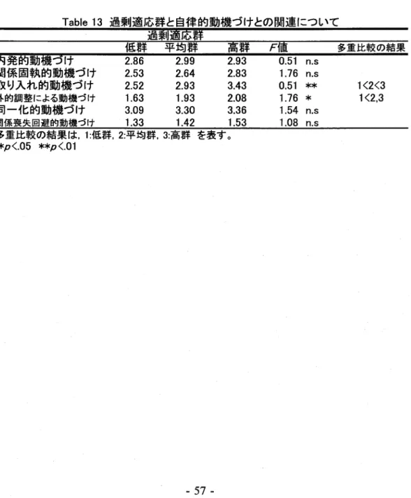 Table 13過剰適応群と自律的動機づけとの関連について 過llも糖 質群 平均群 局方  戸値 多重比較の結果 内発・動  け 関係固執的動機づけ 取り入れ的動機づけ 外的調整による動機づけ 同一化的動機づけ 関係喪失回避的動機づけ 2．86 2．532．521．633．09t33 2．99 2．642，93t933．301．42 2．932。833．432．083．36 1．53 0．51n．s1．76 n．sO．51＊＊1．76＊ 1．54n．s1．08 n．s 1〈2＜31〈2，3 多重比較の結果