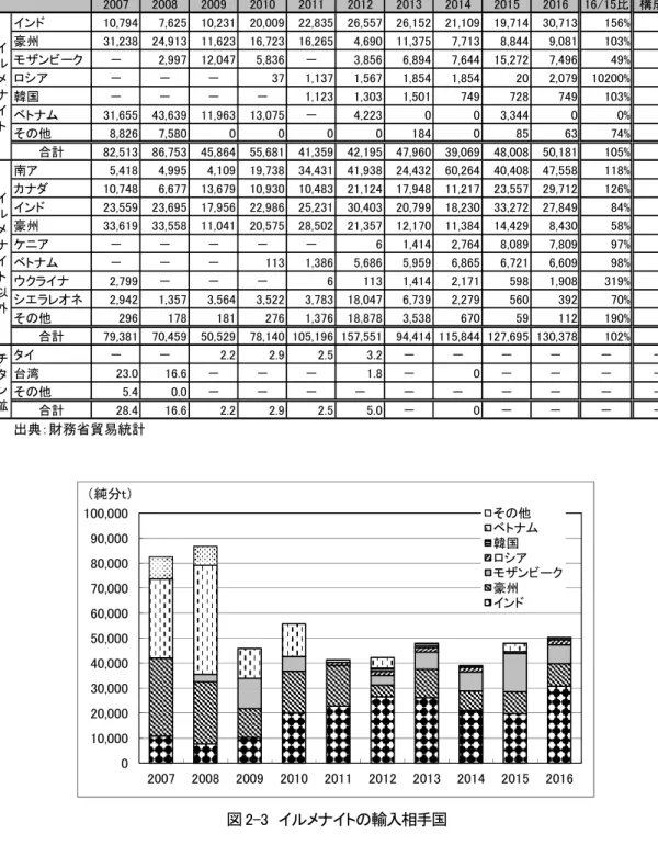 表 2-2  イルメナイト及びイルメナイト以外などの鉱石の輸出入相手国  図 2-3  イルメナイトの輸入相手国 2007200820092010201120122013 2014 2015 2016 16/15比 構成比インド10,7947,62510,23120,00922,83526,55726,15221,10919,71430,713156% 61%豪州31,23824,91311,62316,72316,2654,69011,3757,7138,8449,081103%18%モザンビーク－2,9