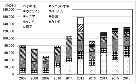 図 2-4  イルメナイト以外の輸入相手国  2-2-2.顔料（A 型、R 型）  顔料 A 型の輸出入相手国を表 2-3、図 2-5、図 2-6 に示す。  主な輸入相手国は中国、韓国であり、2 ヵ国で輸入量の 84％を占める。輸出相手国は中国、台湾、インドネ シアであり、3 ヵ国で輸出量の 67％を占める。  顔料 R 型の輸出入相手国を表 2-4、図 2-7、図 2-8 に示す。  主な輸入相手国は台湾、米国、中国、豪州であり、4 ヵ国で輸入量の 82％を占める。輸出相手国は、韓国、 台湾、中国、米国