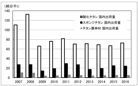 図 1-5  酸化チタン及び金属チタンの国内出荷量  1-2-1.酸化チタン（TiO 2 ）  2016 年の国内生産量は前年比 103％の 107.4 千 t、国内出荷量は前年比 109％の 72.5 千 t となった。2015 年は国内の自動車生産台数の減少などにより、白色顔料に用いられる TiO 2 の生産量及び国内出荷量が伸び なかった。2016 年に回復の兆しが見られるのは、世界的不況から脱したため、各社が在庫の消化に動いた等 の複合的な要因による流れと推察される。  TiO 2 の主な用途は、塗