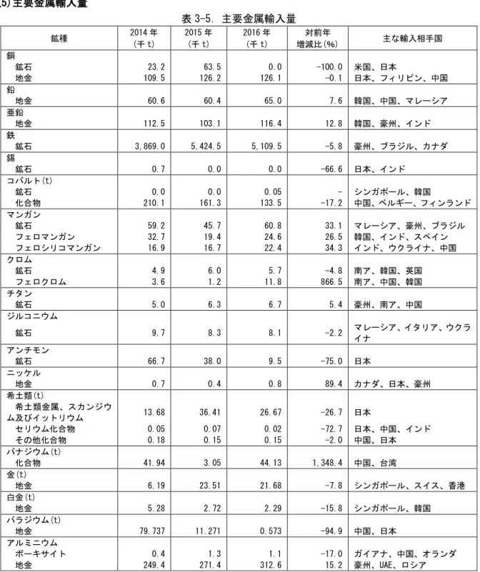 表 4-1．鉱山一覧 