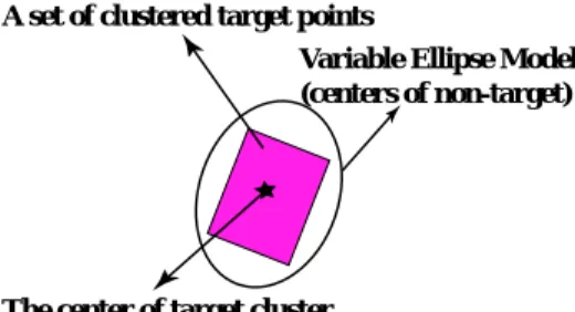 図 5 Using the clustered target points to control the parameters of the ellipse model