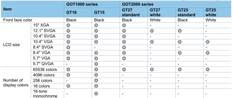 Table 3-1 Lineup comparison 