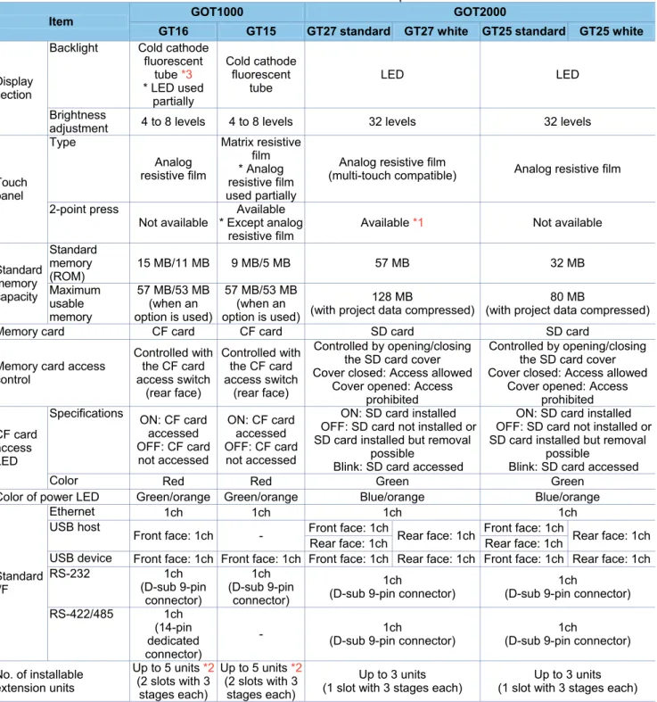 Table 3-2 Performance comparison