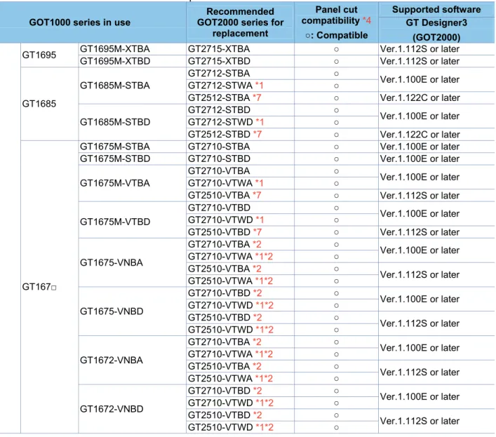 Table 2-1 Recommended replacement GOT models of the GOT2000 series GOT1000 series in use